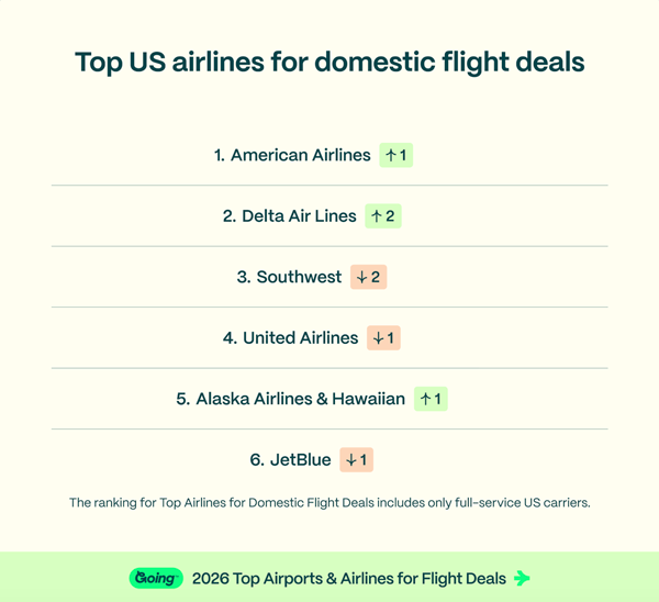 Top U.S. airlines for domestic flight deals