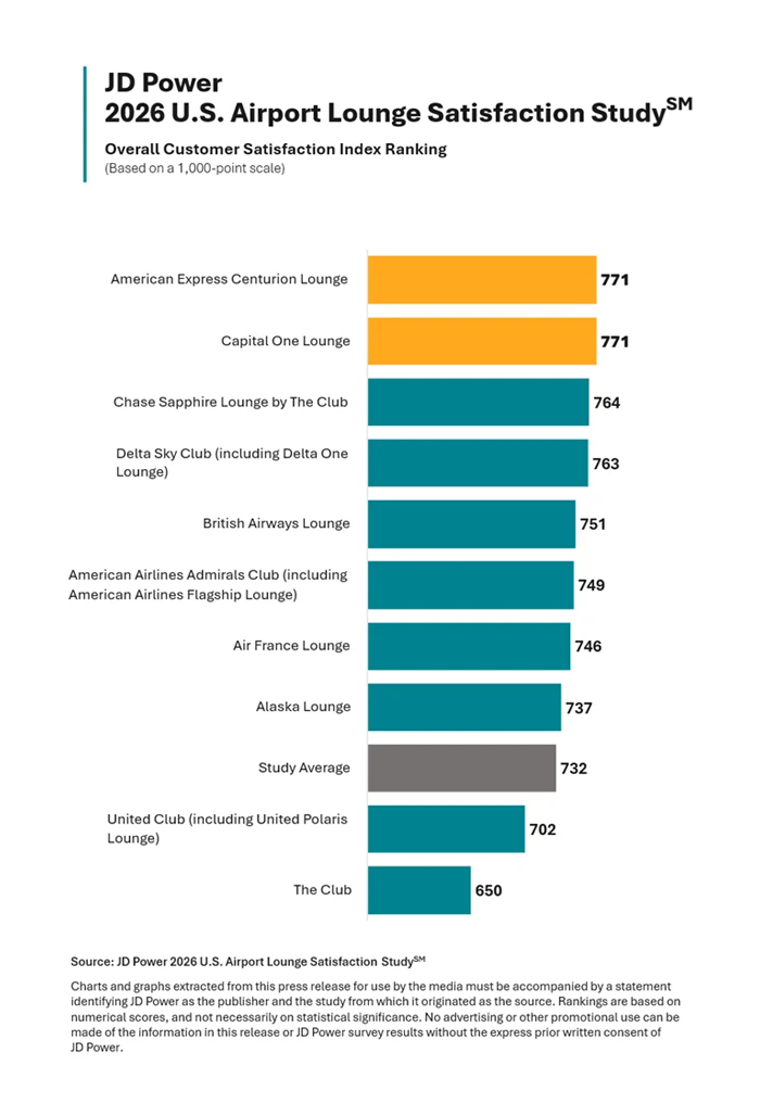 JD Power 2026 U.S. Airport Lounge Satisfaction Study