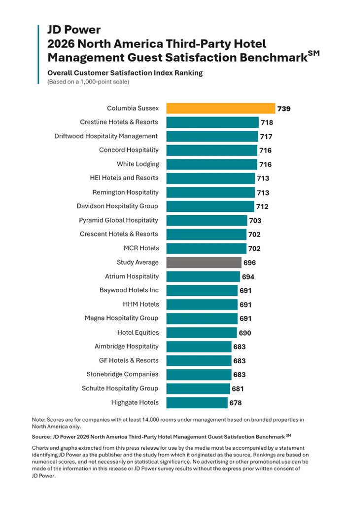 JD Power 2026 North America Third-Party Hotel Management Guest Satisfaction Benchmark