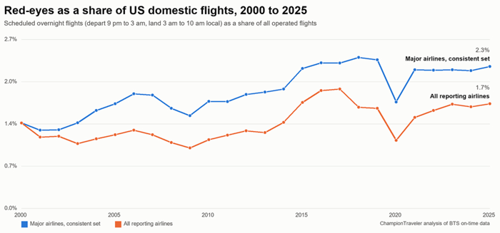 US Domestic Flights
