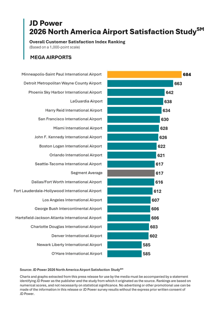 Mega Airports