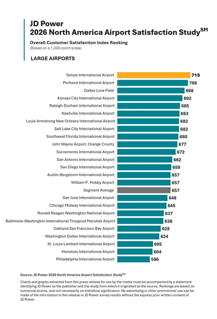 Large Airports