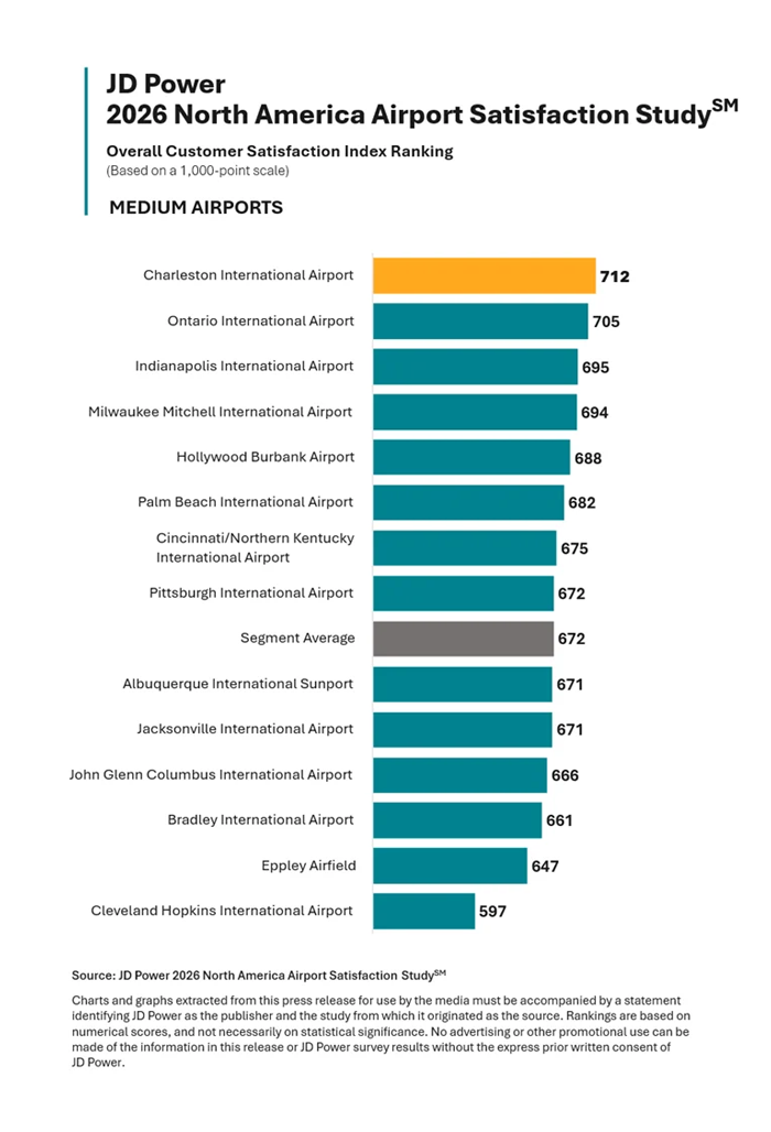 Medium Airports