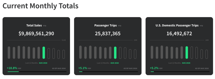 Ticket Sales Statistics