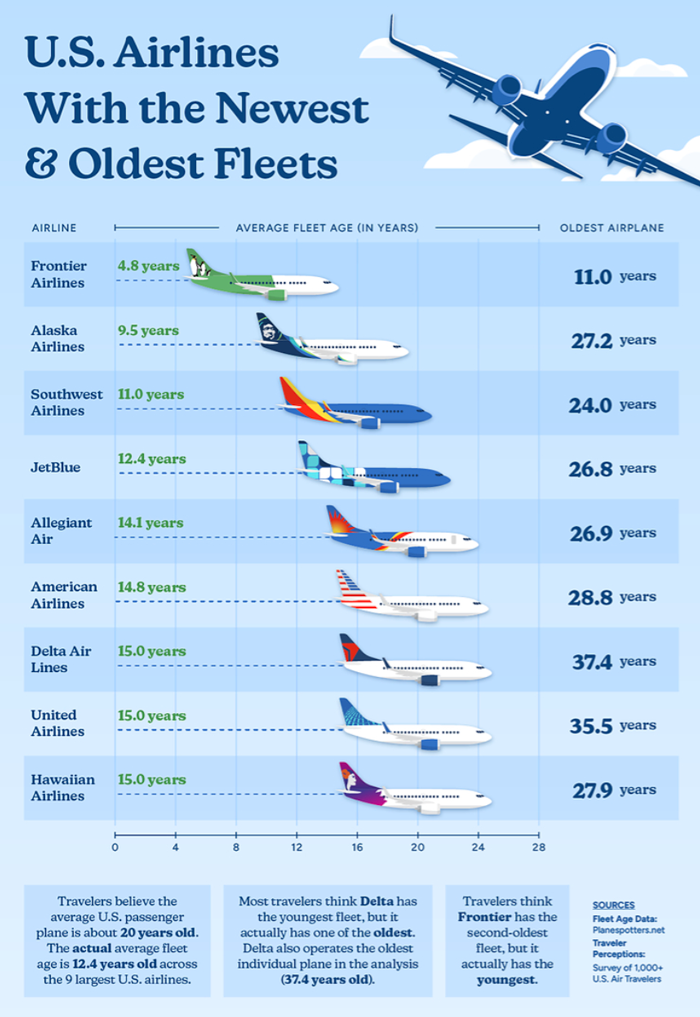 U.S. Airlines With the Newest & Oldest Fleets