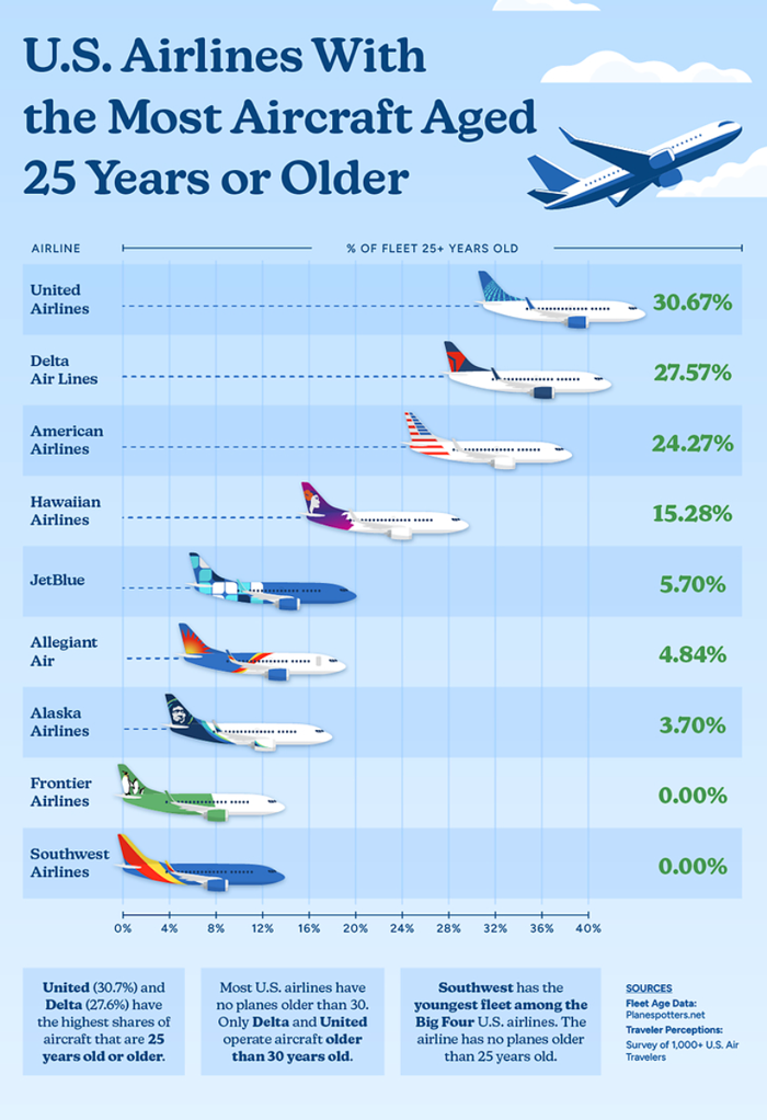 U.S. Airlines With the Most Aircraft Aged 25 Years or Older