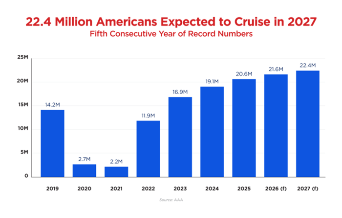 22.4 Americans Expected to Cruise in 2027