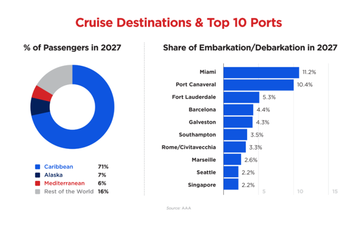Cruise Destinations & Top 10 Ports
